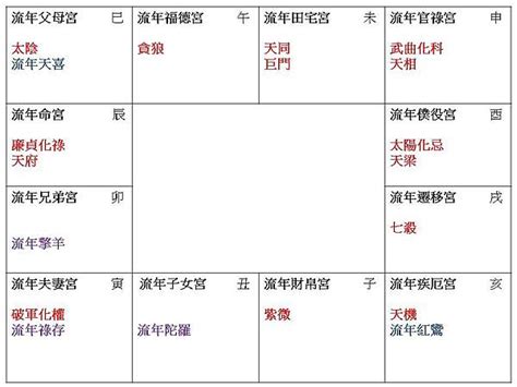 2023流年命宮|2023流年「命宮天相．遷移廉貞破軍」－紫微分析研。